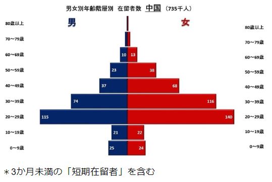 中国人が急増しているが日本で仕事を見つけるのは大変 数字で見る就職事情 グローバル採用ナビ